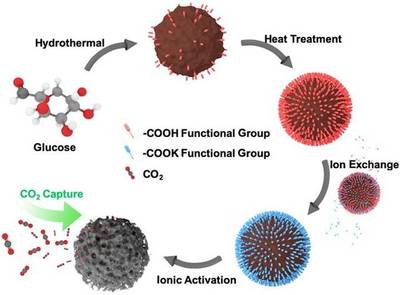 滑鐵盧大學(xué)陳忠偉團(tuán)隊J MATER CHEM A綜述:多孔碳基材料設(shè)計及其CO2捕集應(yīng)用